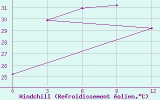 Courbe du refroidissement olien pour Padang / Tabing