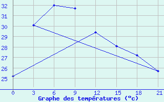 Courbe de tempratures pour Wuzhou