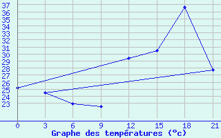 Courbe de tempratures pour Macae