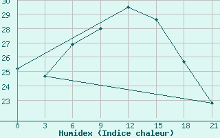 Courbe de l'humidex pour Belozersk