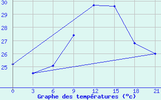 Courbe de tempratures pour Monastir-Skanes