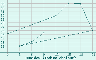 Courbe de l'humidex pour Logrono (Esp)