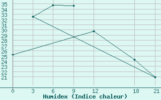 Courbe de l'humidex pour Fengxiang