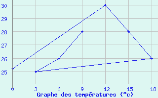 Courbe de tempratures pour Tobruk