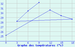 Courbe de tempratures pour Kalingapatam