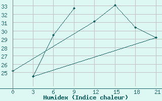 Courbe de l'humidex pour Kherson