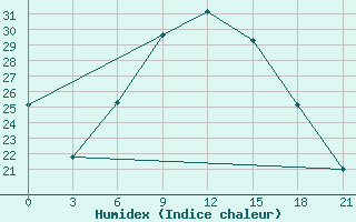 Courbe de l'humidex pour Iki-Burul