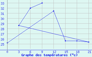 Courbe de tempratures pour Puttalam