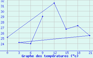 Courbe de tempratures pour Bohicon