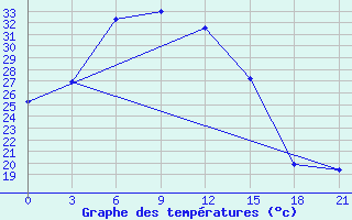 Courbe de tempratures pour Tazhong