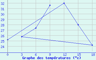 Courbe de tempratures pour Jangier