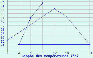 Courbe de tempratures pour Badrah