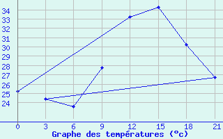 Courbe de tempratures pour Kebili