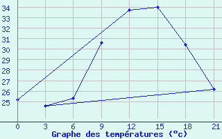 Courbe de tempratures pour Medenine