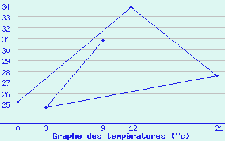 Courbe de tempratures pour Kebili