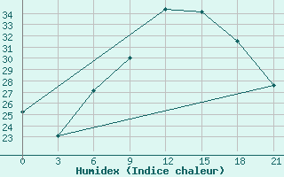 Courbe de l'humidex pour H-5'Safawi