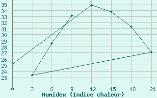 Courbe de l'humidex pour Chernivtsi