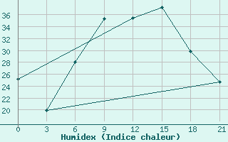 Courbe de l'humidex pour Vidin