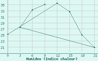 Courbe de l'humidex pour Borovici