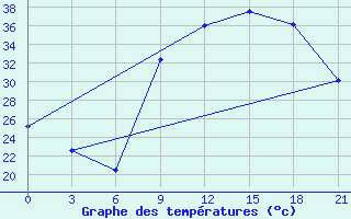 Courbe de tempratures pour In Salah