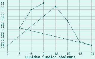 Courbe de l'humidex pour Ganjina-In-Tajik