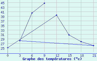 Courbe de tempratures pour Joba