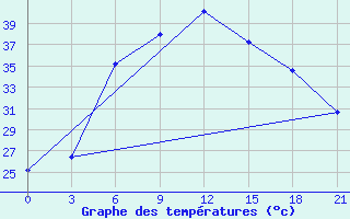 Courbe de tempratures pour Novyj Ushtogan