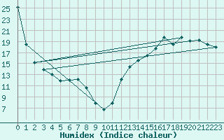 Courbe de l'humidex pour Ridgetown Rcs