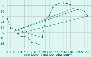 Courbe de l'humidex pour Bergerac (24)