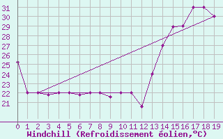 Courbe du refroidissement olien pour Pucallpa