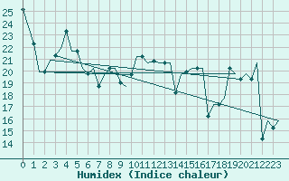 Courbe de l'humidex pour Palermo / Punta Raisi