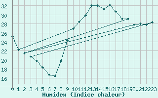 Courbe de l'humidex pour Istres (13)