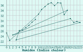 Courbe de l'humidex pour Figari (2A)