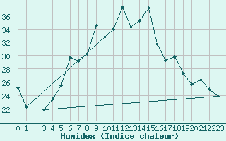Courbe de l'humidex pour Damascus Int. Airport
