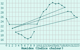 Courbe de l'humidex pour Eygliers (05)