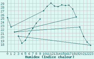 Courbe de l'humidex pour Mhling