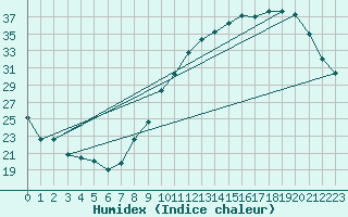 Courbe de l'humidex pour Albi (81)