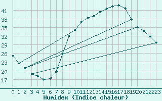 Courbe de l'humidex pour O Carballio