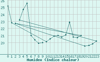 Courbe de l'humidex pour Tarbes (65)