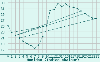 Courbe de l'humidex pour Dax (40)