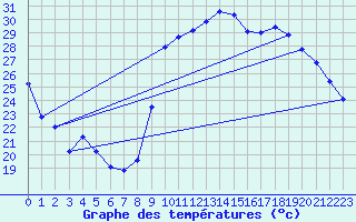 Courbe de tempratures pour Verges (Esp)