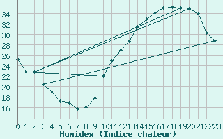 Courbe de l'humidex pour La Baeza (Esp)