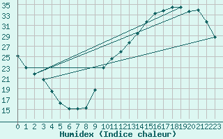 Courbe de l'humidex pour La Baeza (Esp)