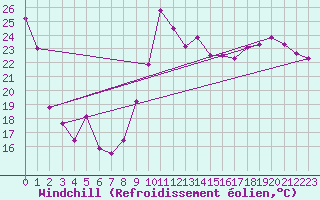 Courbe du refroidissement olien pour Dieppe (76)