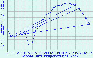 Courbe de tempratures pour Bziers Cap d