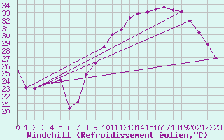 Courbe du refroidissement olien pour Bziers Cap d