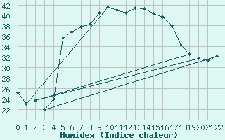 Courbe de l'humidex pour Iskele