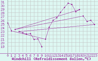 Courbe du refroidissement olien pour Tres Marias