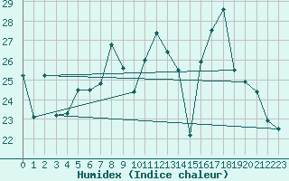 Courbe de l'humidex pour Saint-Dizier (52)