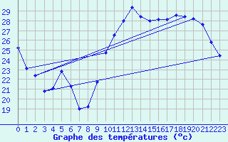 Courbe de tempratures pour Verges (Esp)